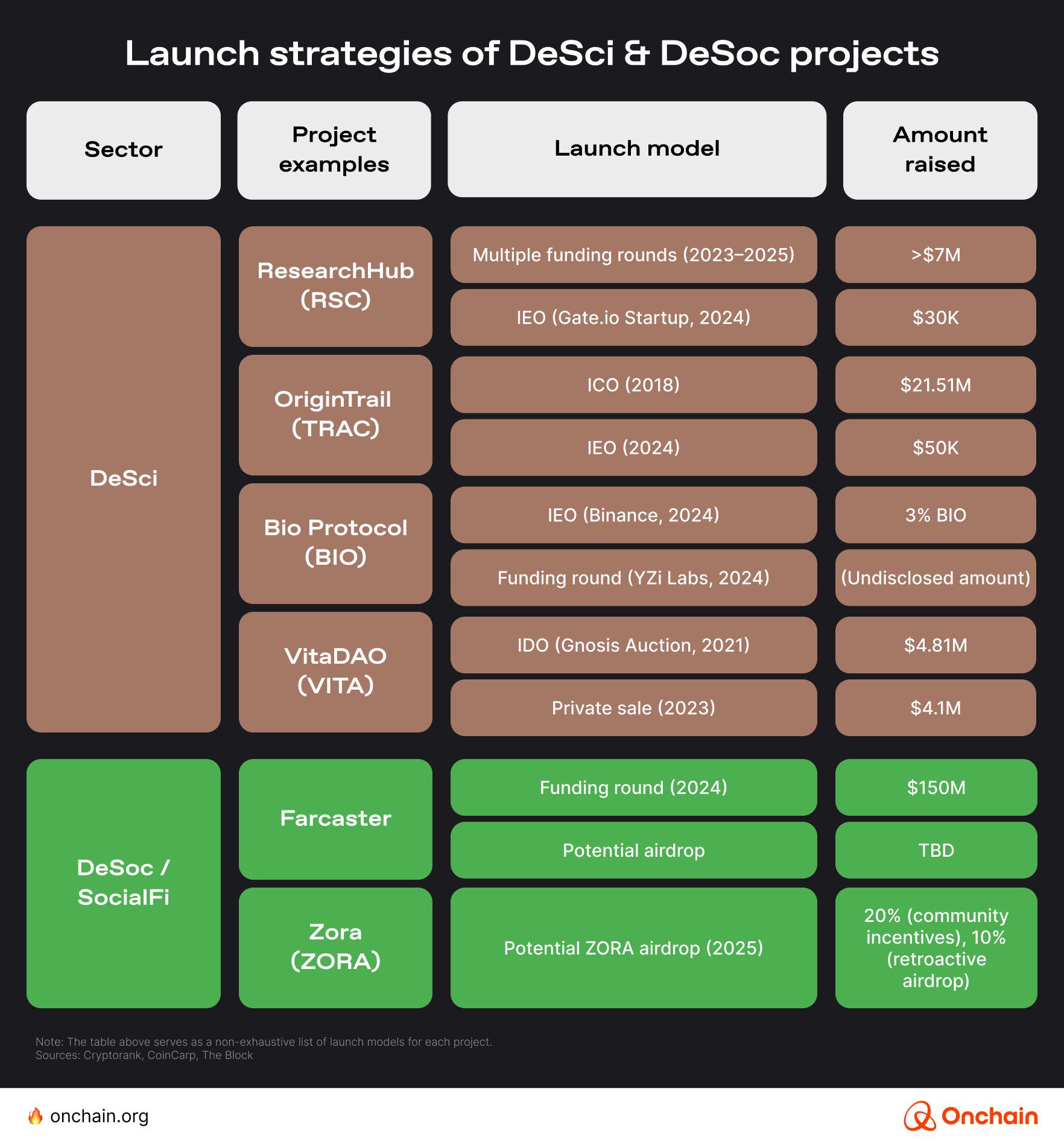 launch-strategies-of-desci-desoc-projects