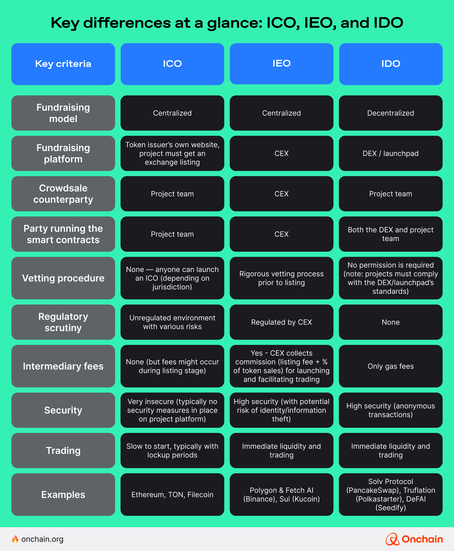 key-differences-at-a-glance_-ico-ieo-and-ido