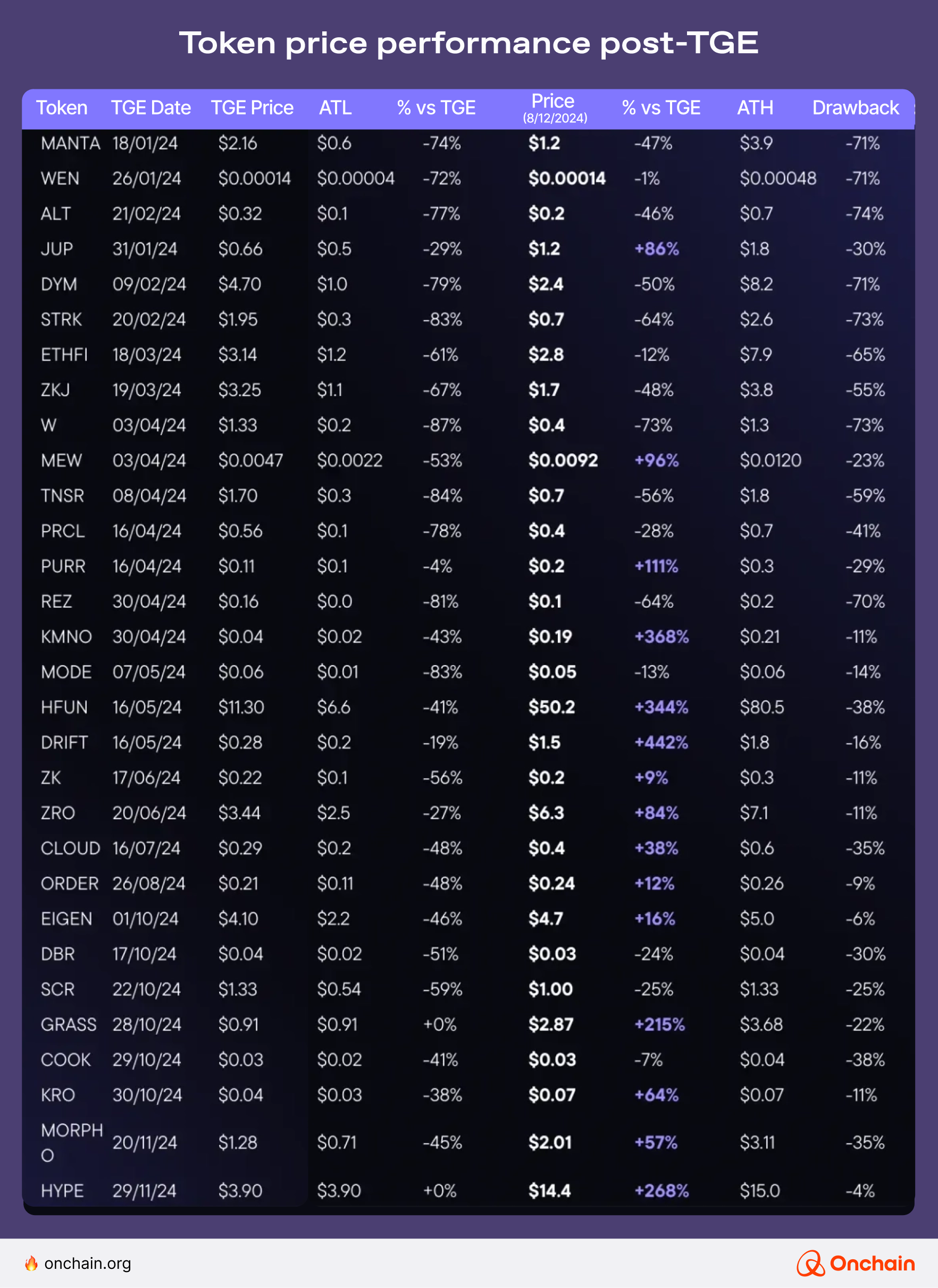 token-price-performance-post-tge