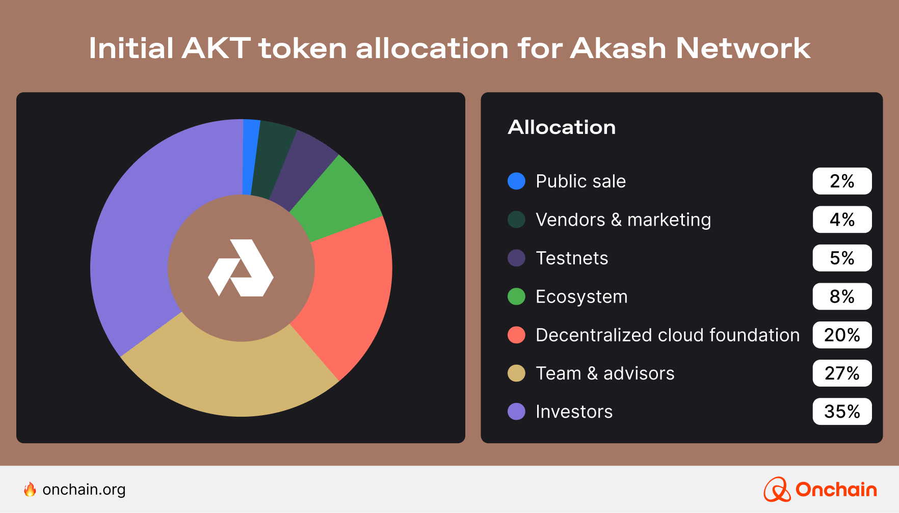 akt-token-allocation