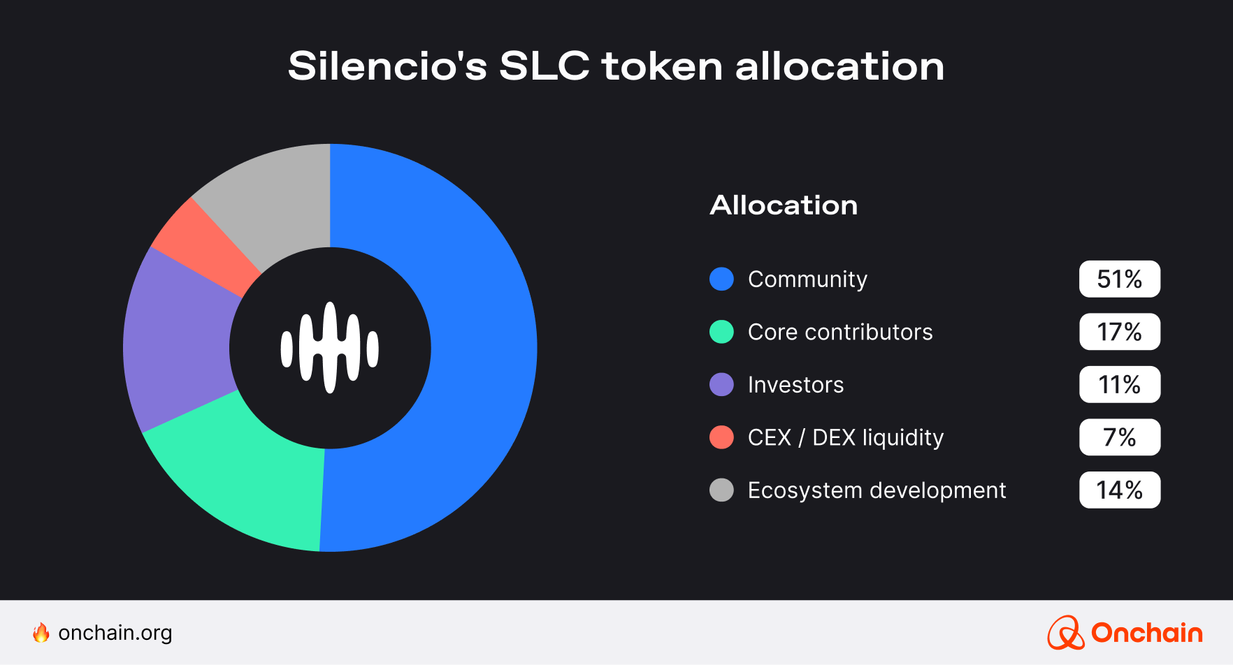 silencio-slc-token-allocation