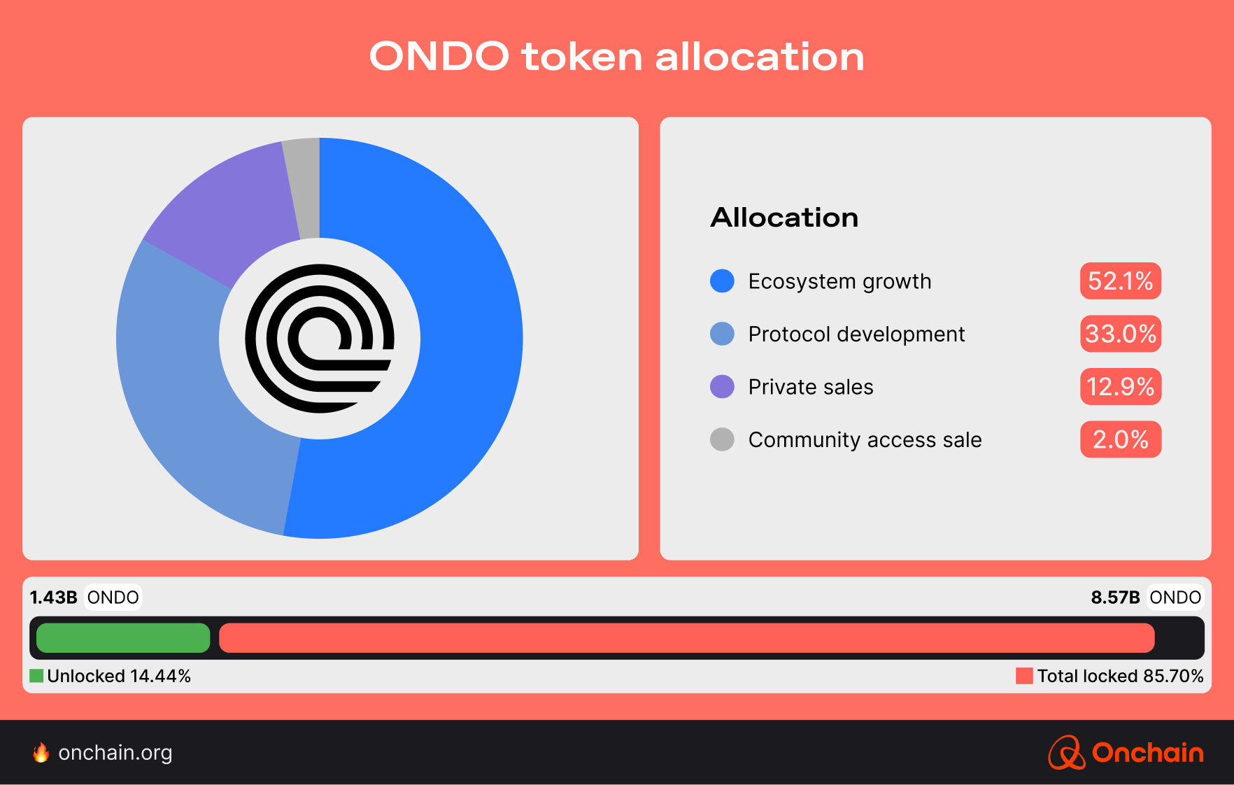 ondo-token-allocation