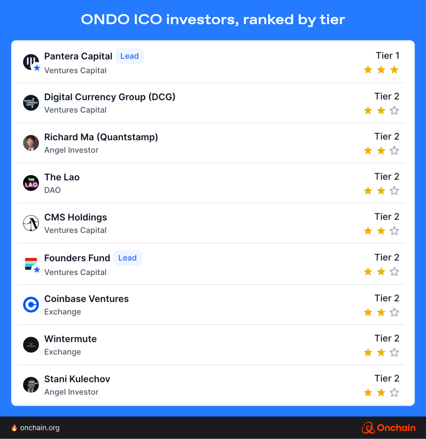 ondo-ico-investors-ranked-by-tier