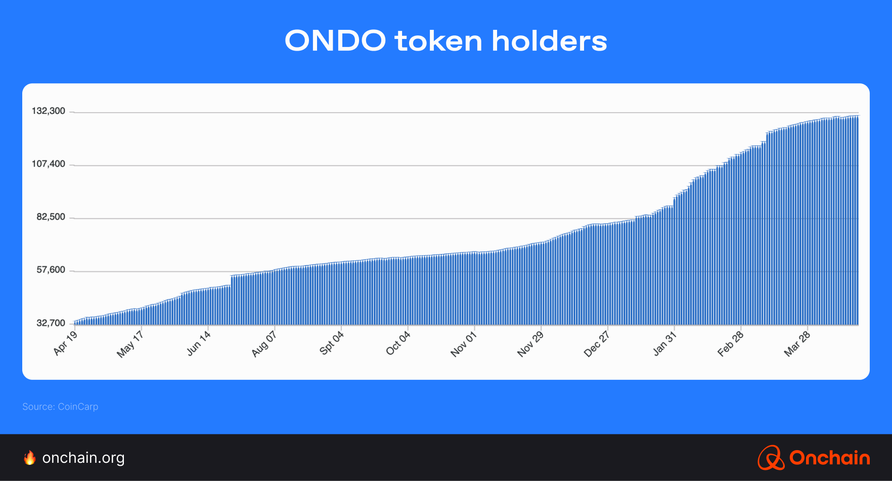 ondo-token-holders