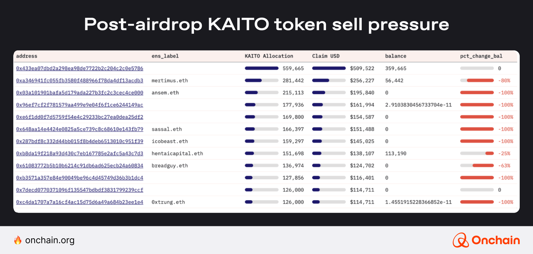 post-airdrop-kaito-token-sell-pressure
