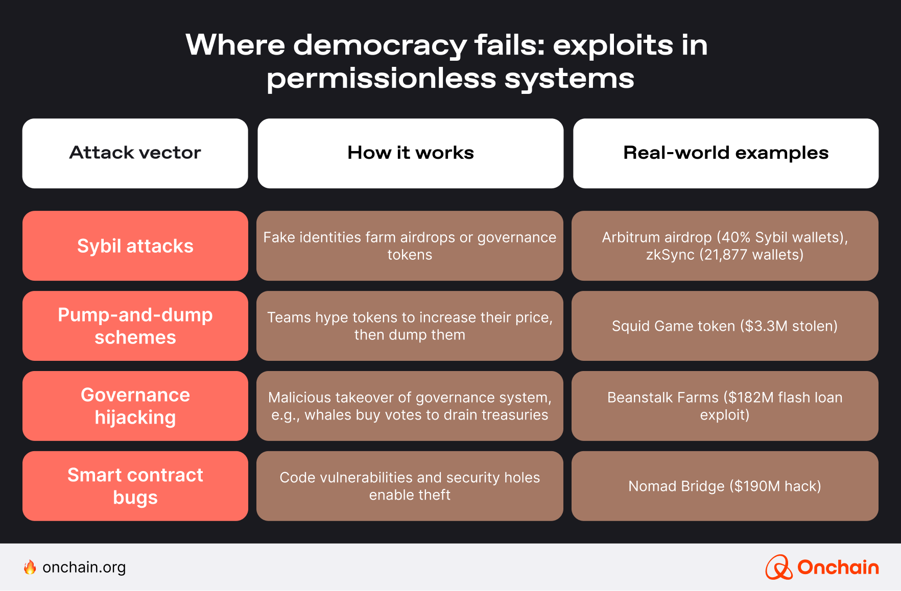 where-democracy-fails_-exploits-in-permissionless-systems