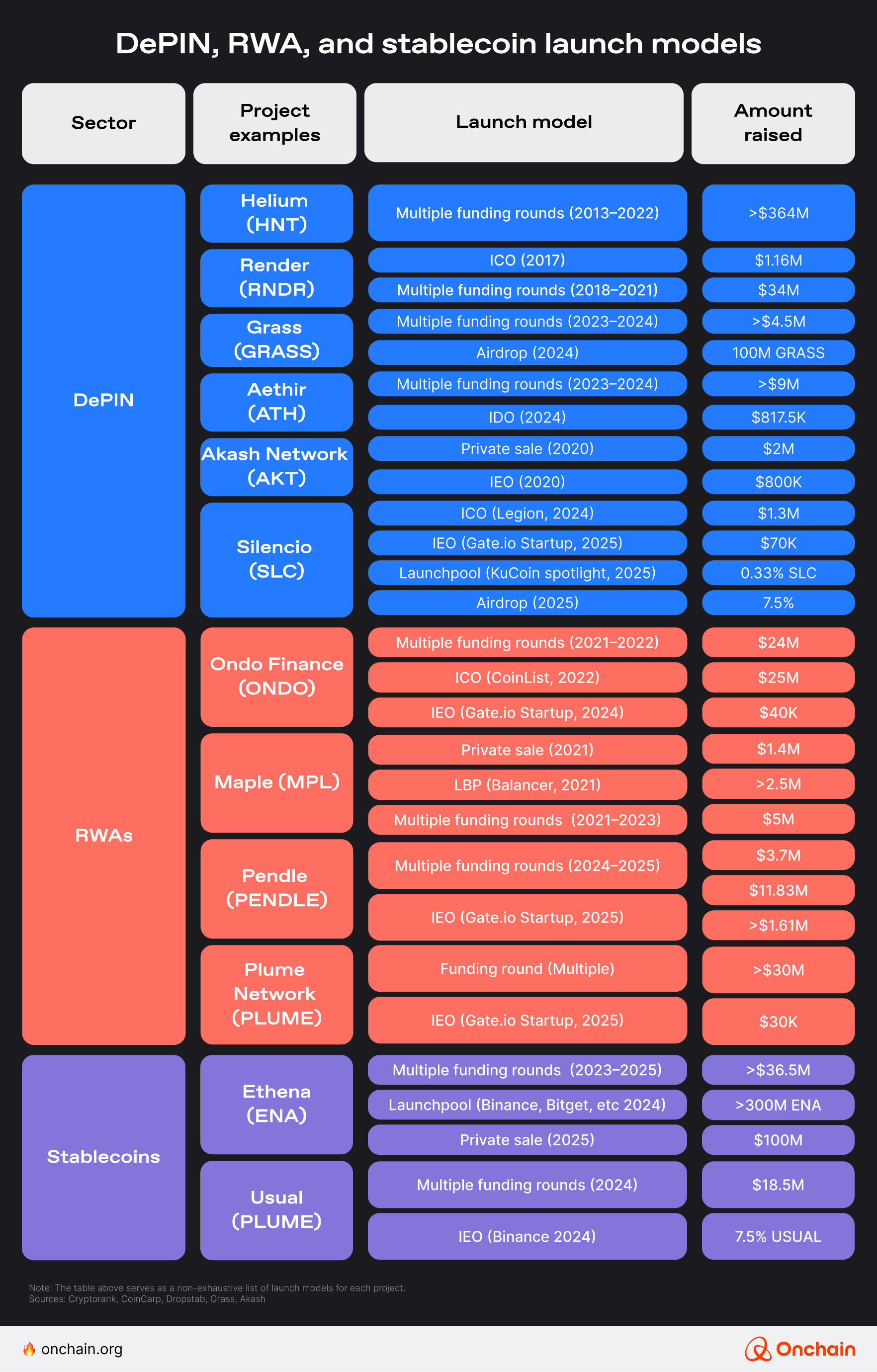 depin-rwa-and-stablecoin-launch-models-1