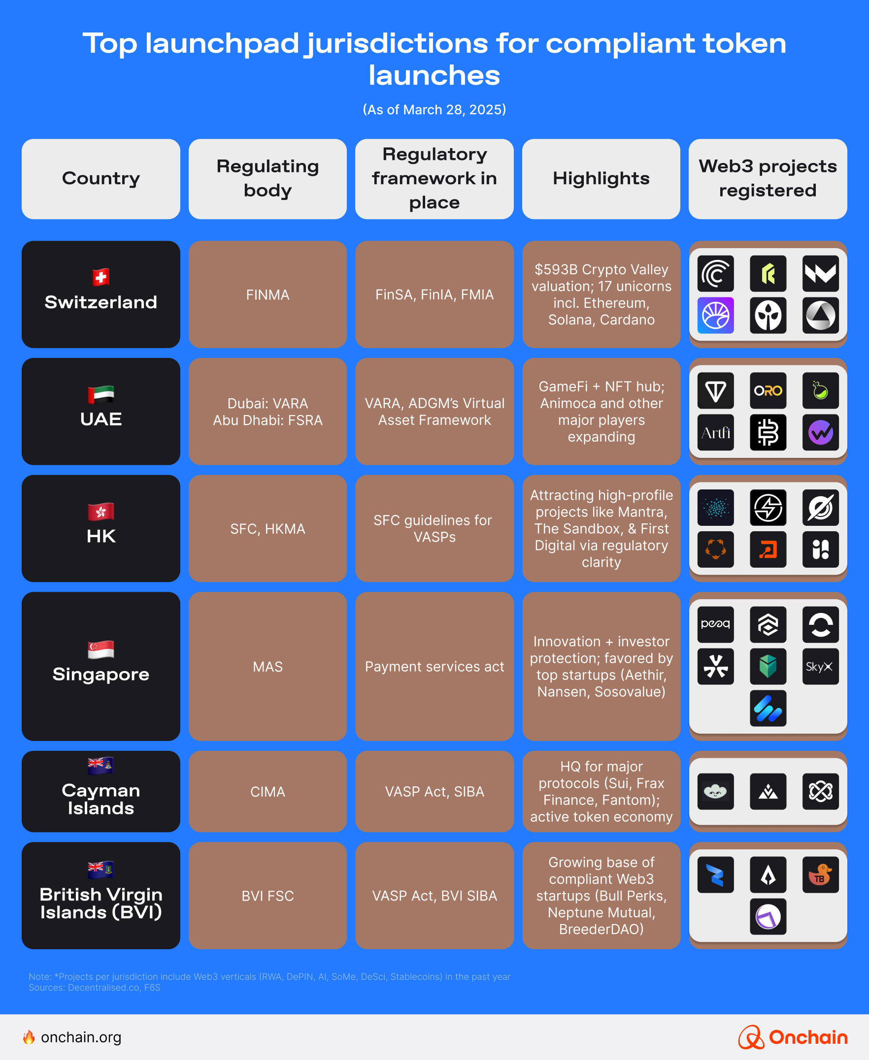 top-launchpad-jurisdictions-for-compliant-token-launches