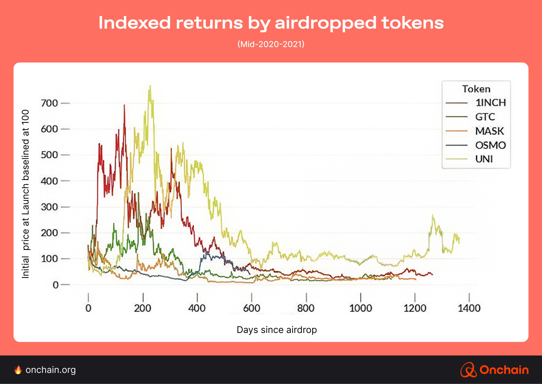 indexed-returns-by-airdropped-tokens-2