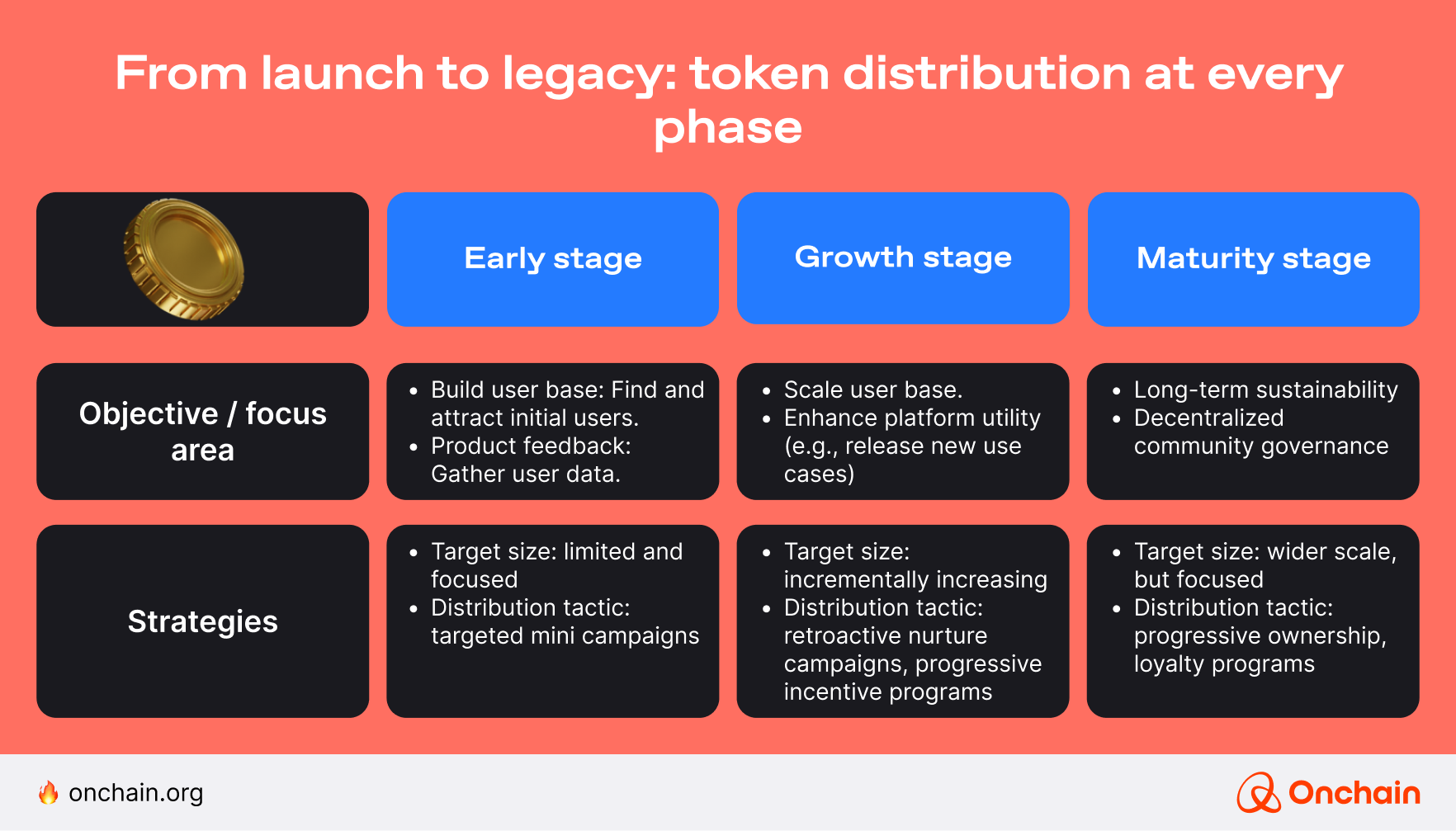 from-launch-to-legacy_-token-distribution-at-every-phase-3