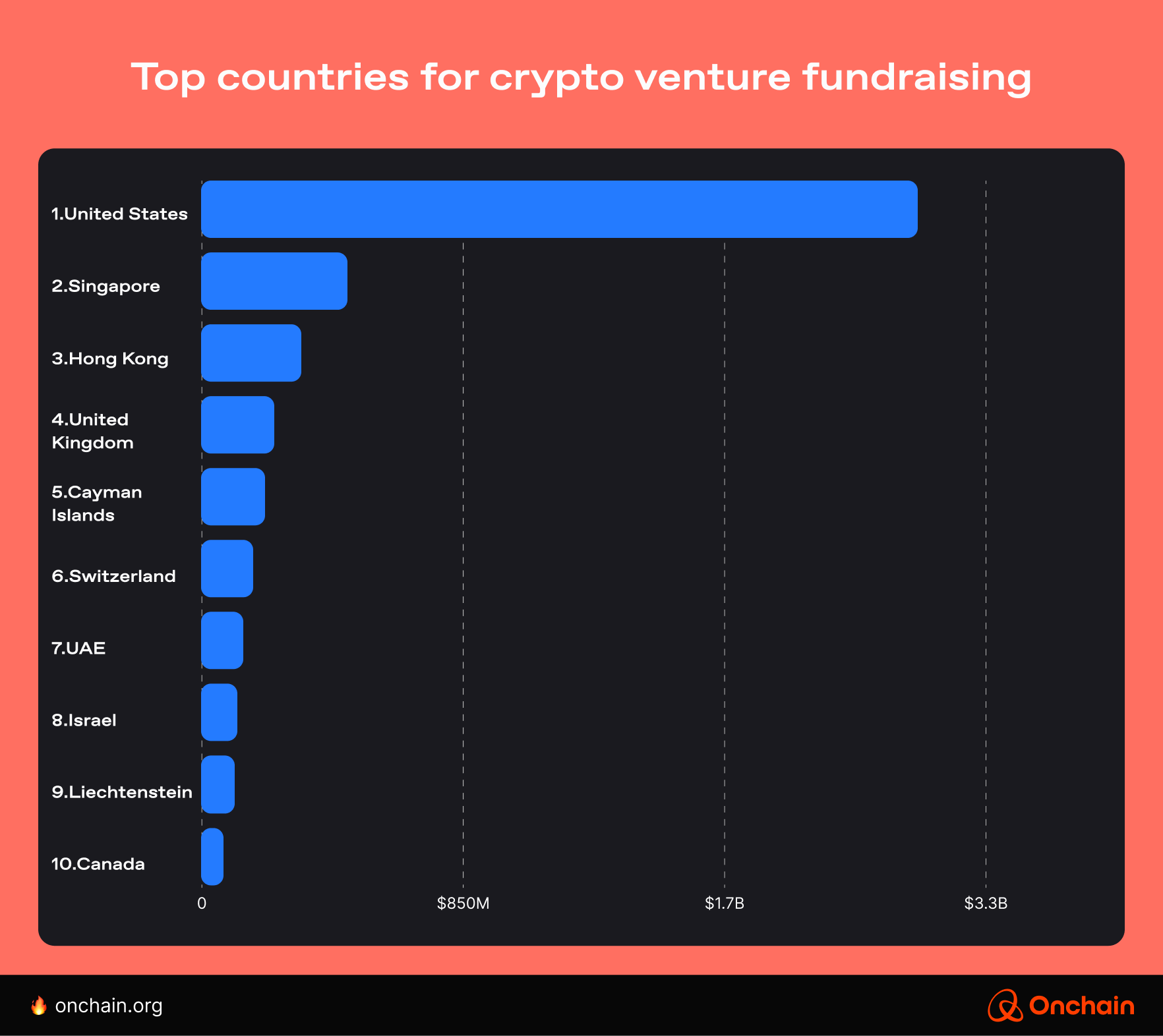 USA leads the geographical distribution of crypto fundraising