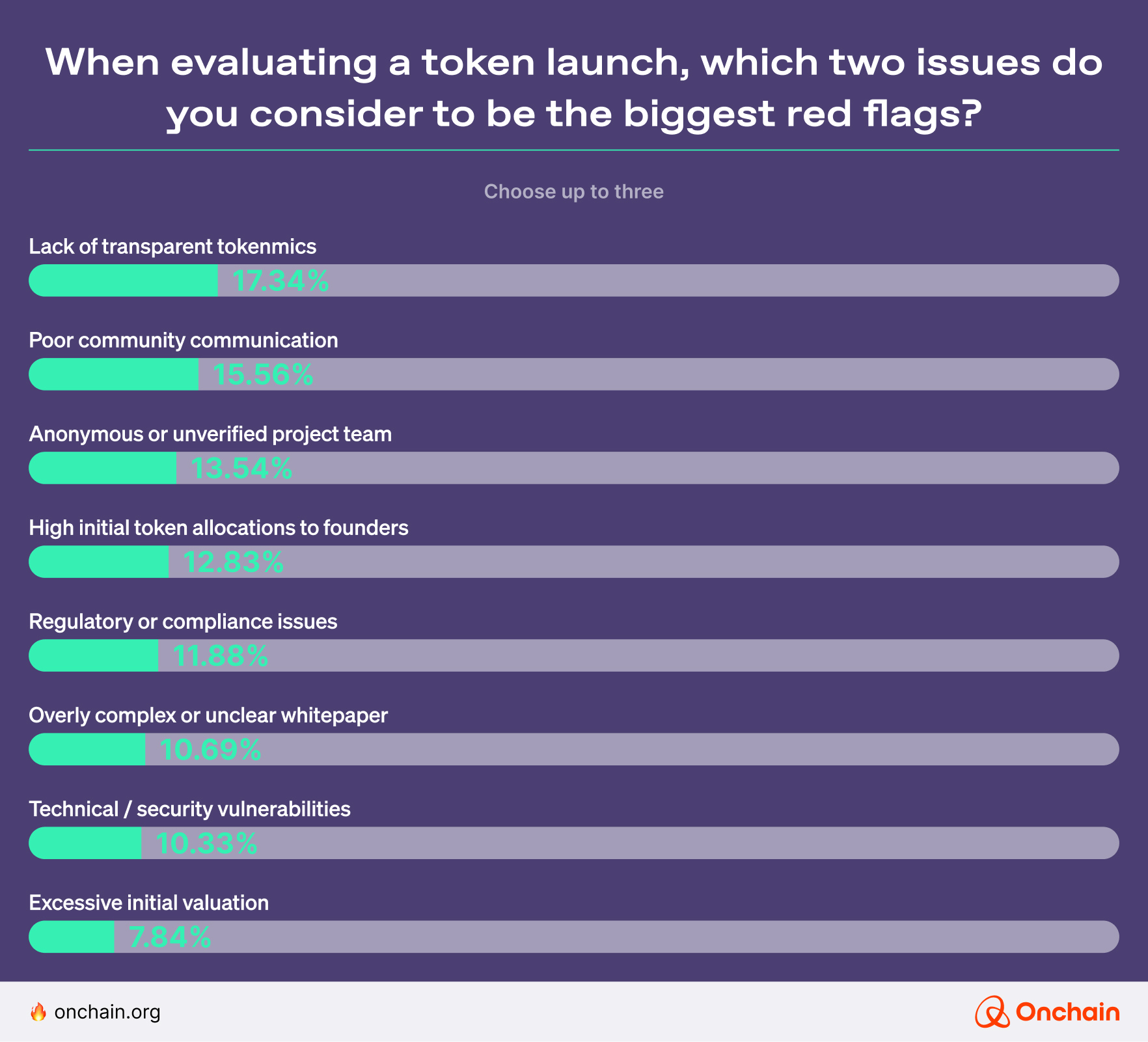 survey-insights-when-evaluating-a-token-launch-which-two-issues-do-you-consider-to-be-the-biggest-red-flags_