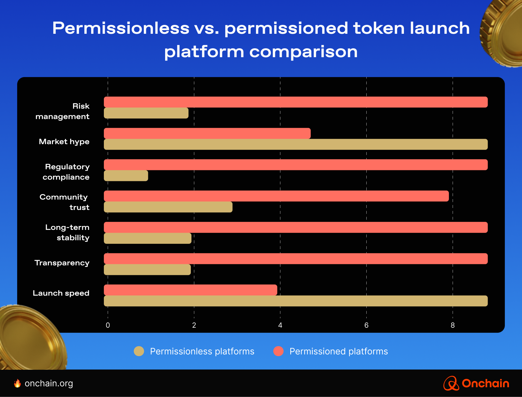 Permissionless vs permissioned-token launch platform comparison