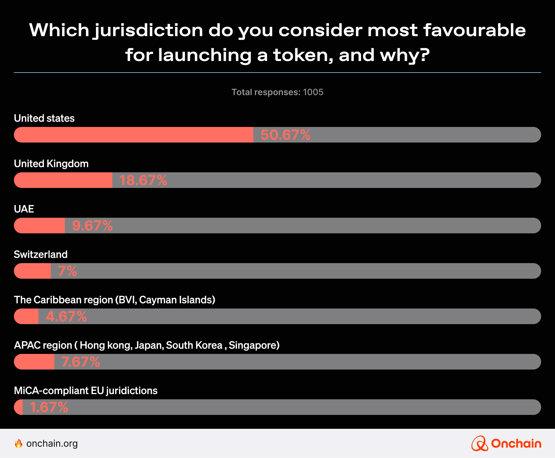 Onchain survey on which country is best for a token launch.