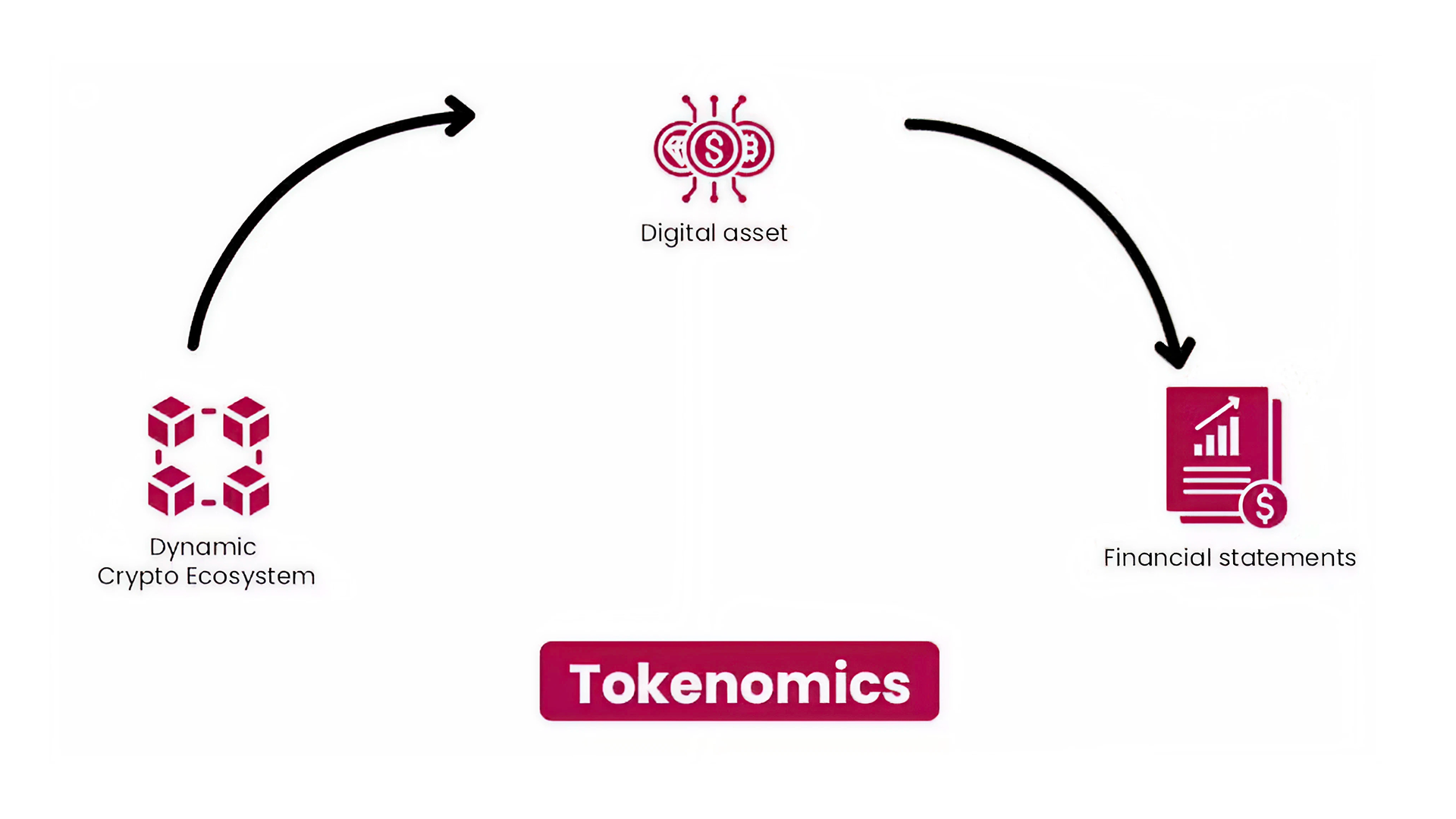 Simplified diagram depicting a basic overview of tokenomics
