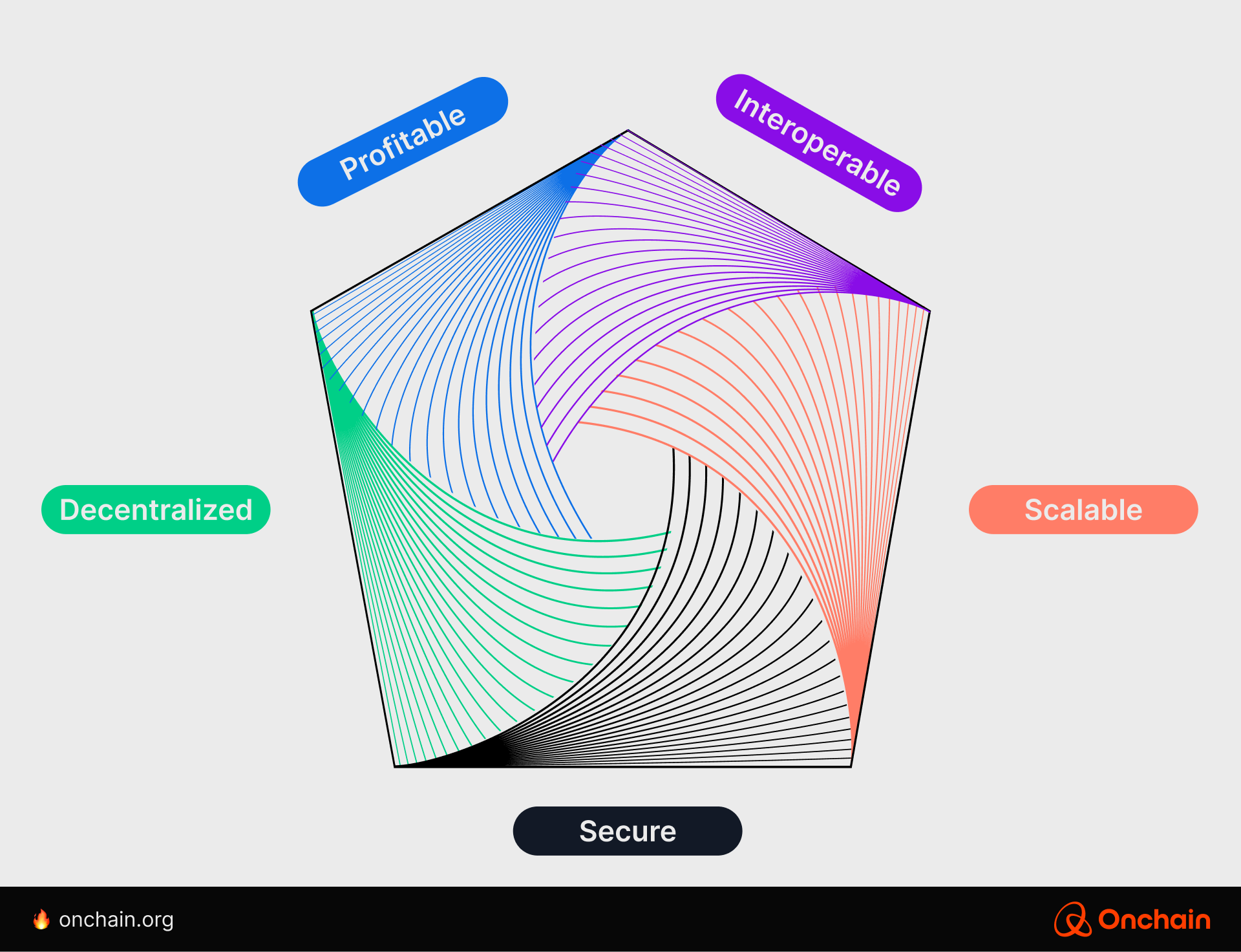 Is it a blockchain trilemma, tetralemma, or pentalemma?