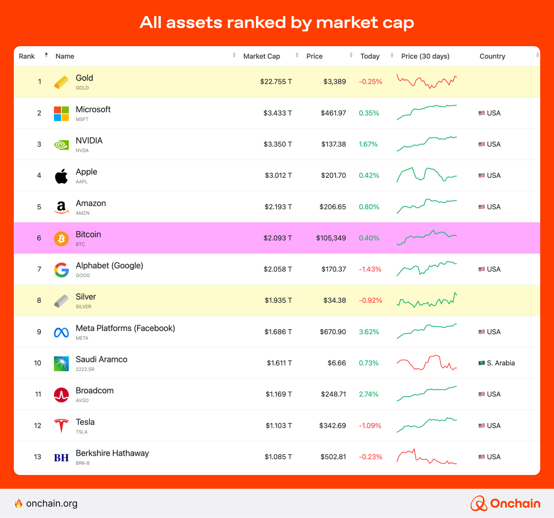 All assets ranked by market cap (May 2025)