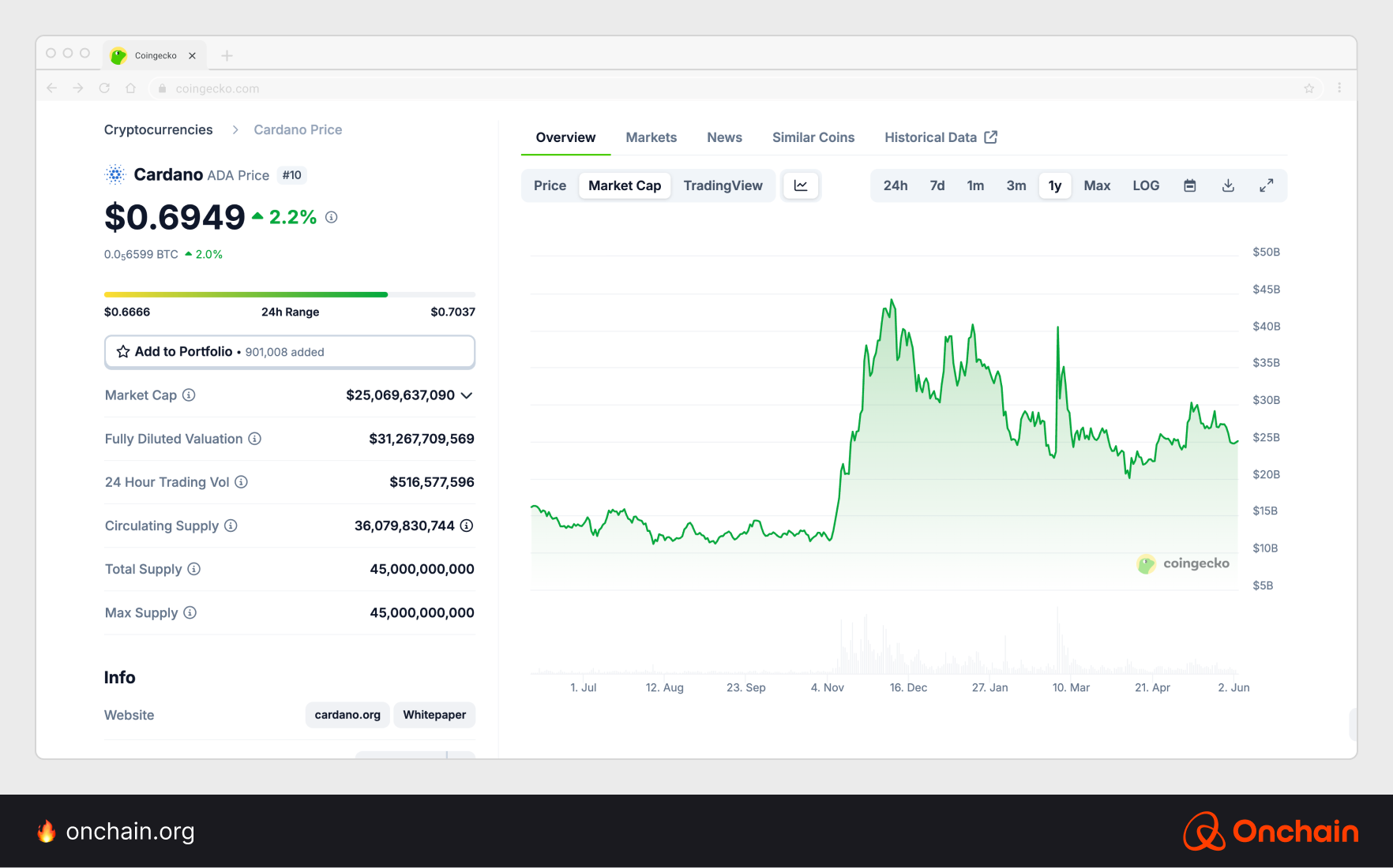 Market cap and supply metrics for ADA (Cardano) and DOGE (Dogecoin)