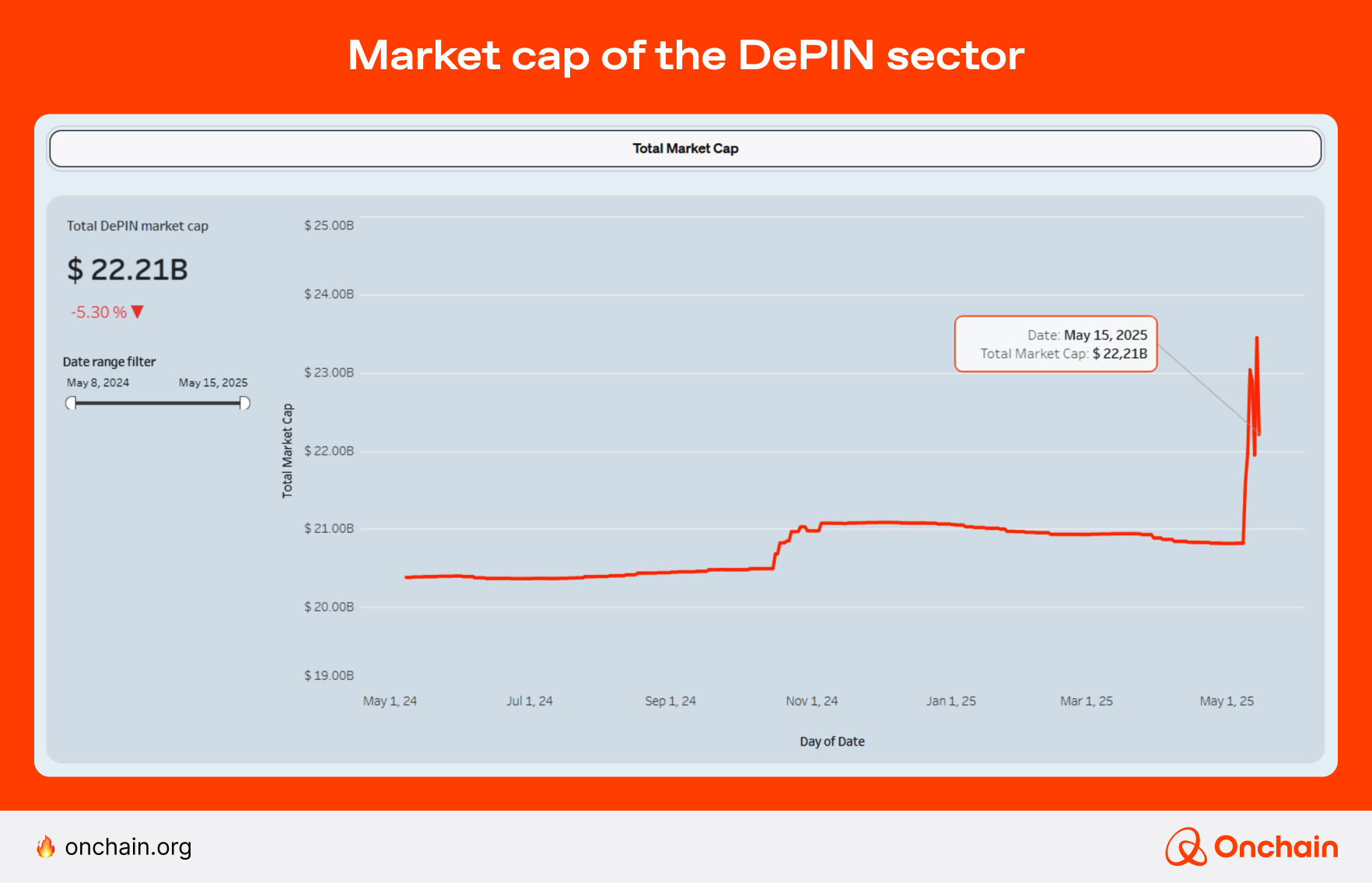 Market cap of the DePIN sector