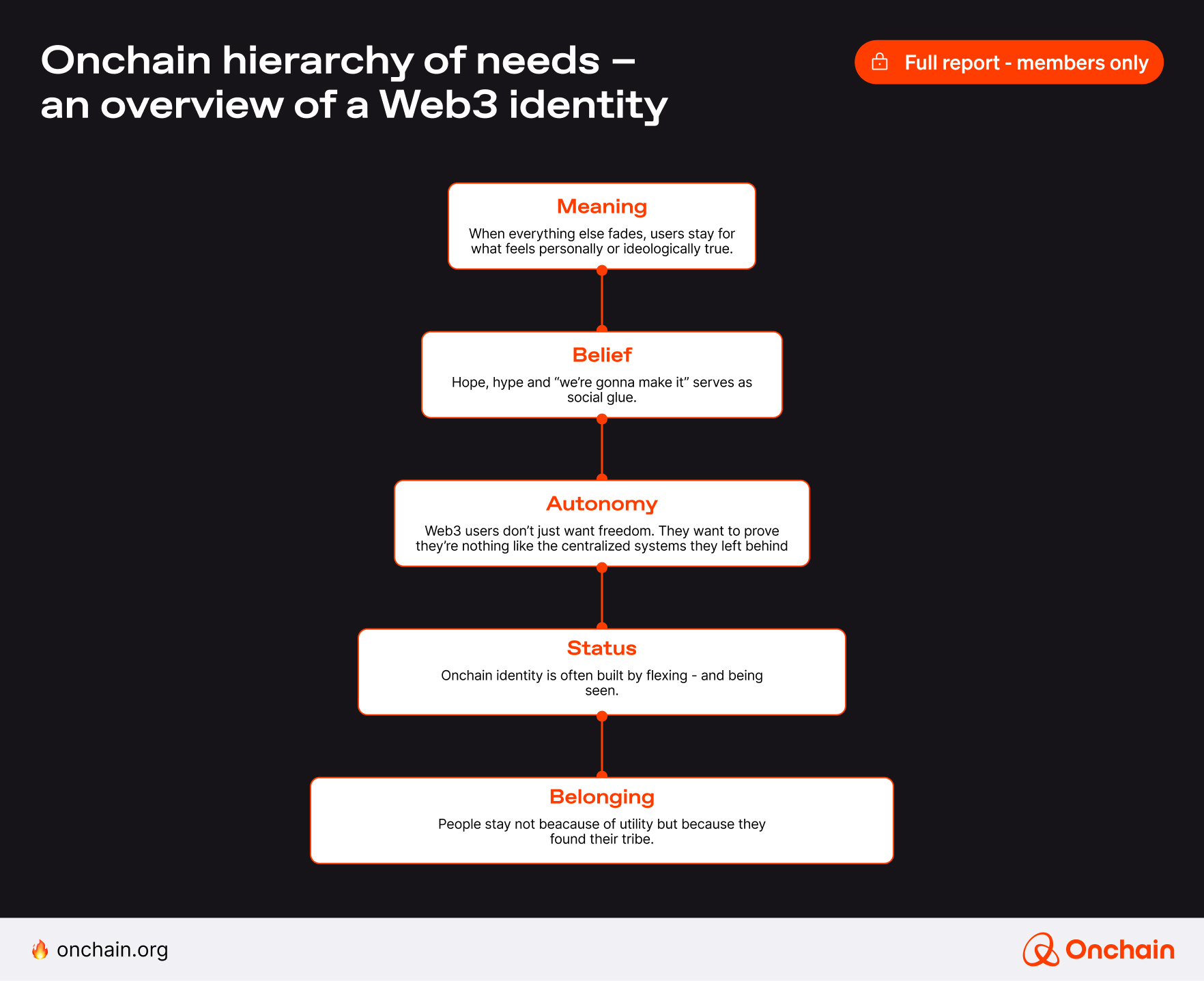 Onchain hierarchy of needs – an overview of a Web3 identity