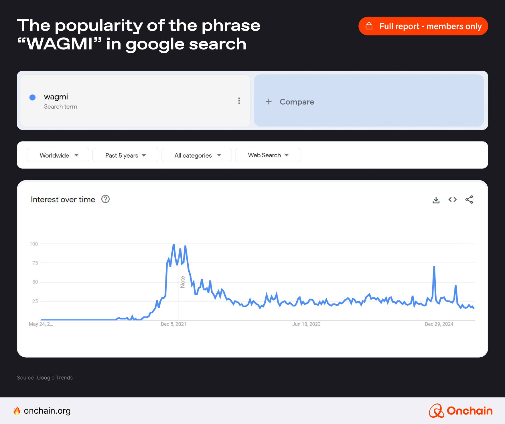 The popularity of the phrase “WAGMI” in Google Search
