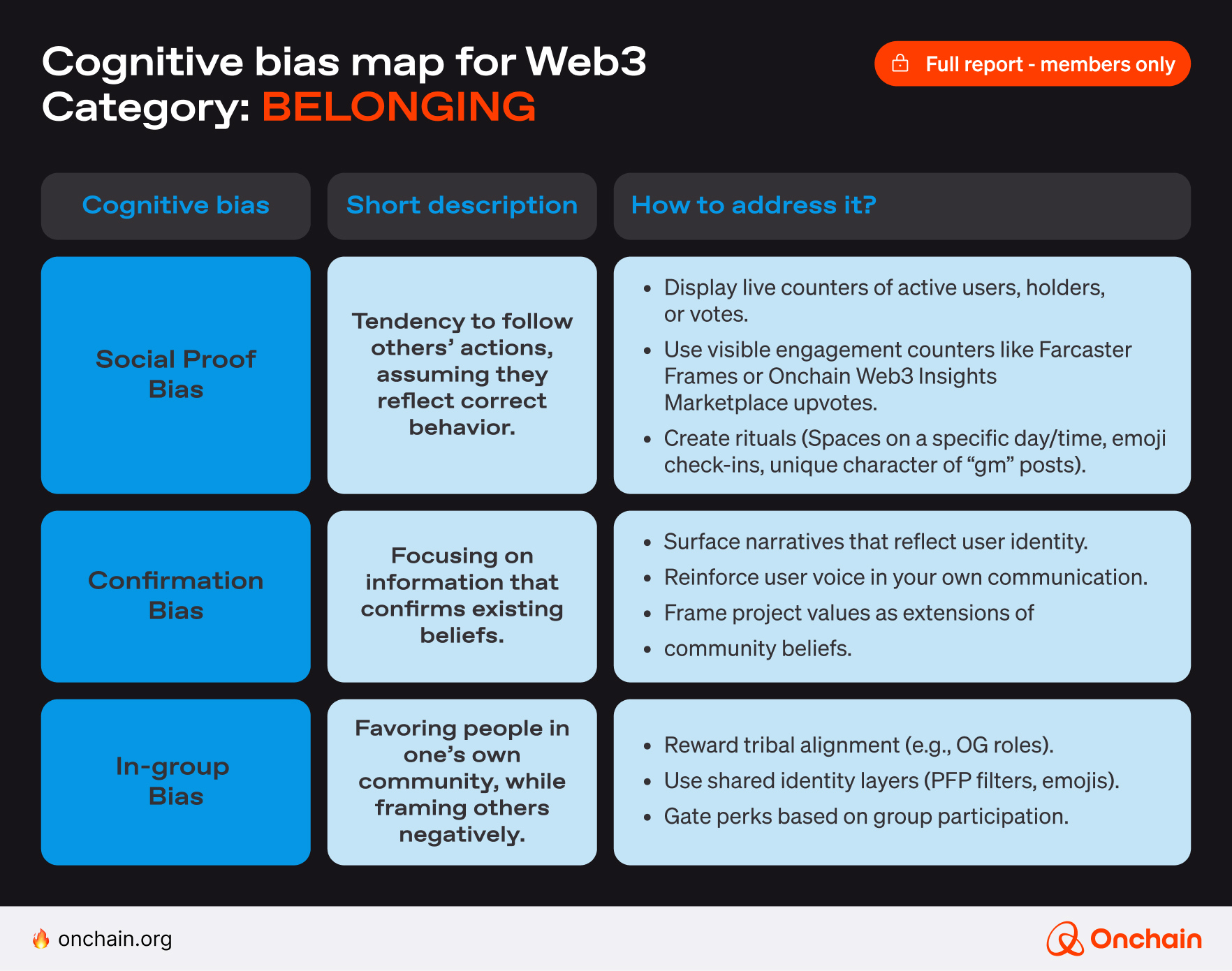 BELONGING – cognitive bias map for Web3