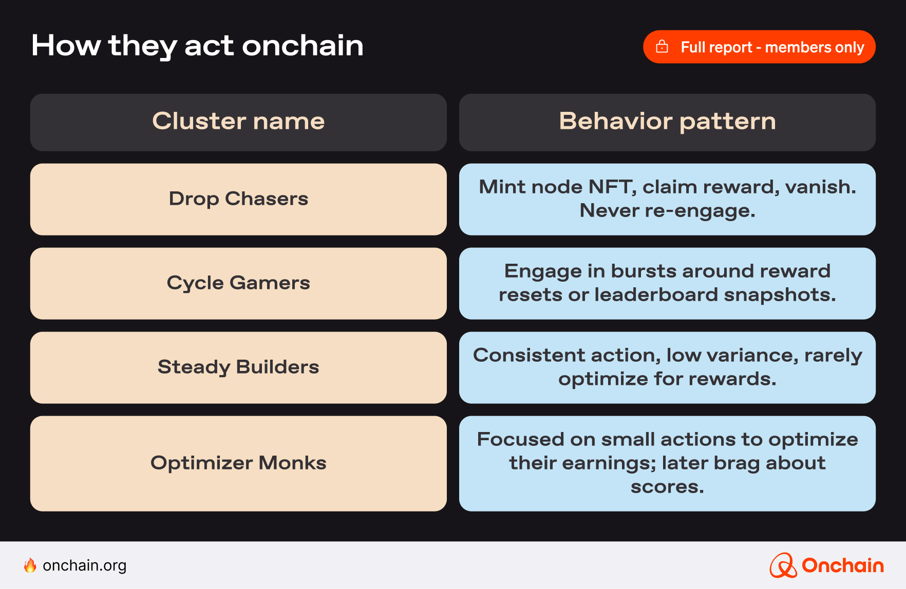 How they act onchain