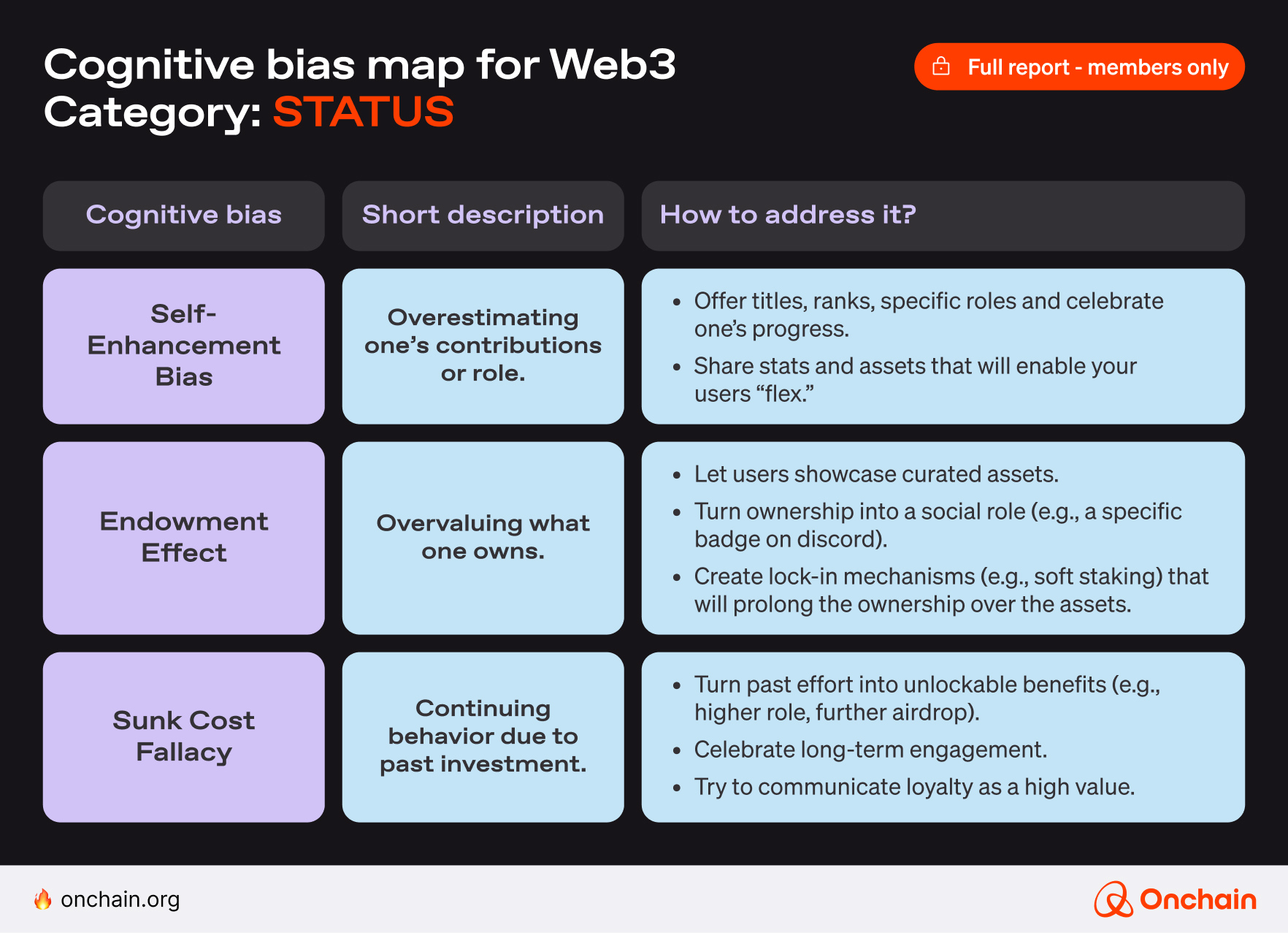 STATUS – cognitive bias map for Web3