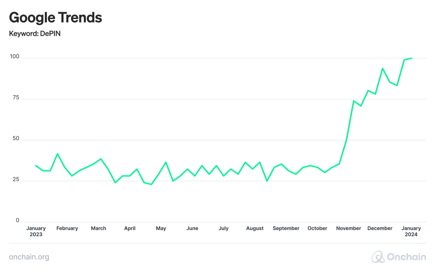 google-trends-depin