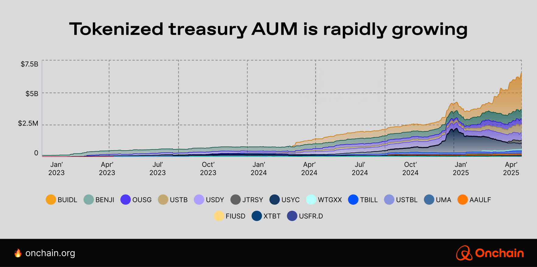 tokenized-treasury-aum-is-rapidly-growing