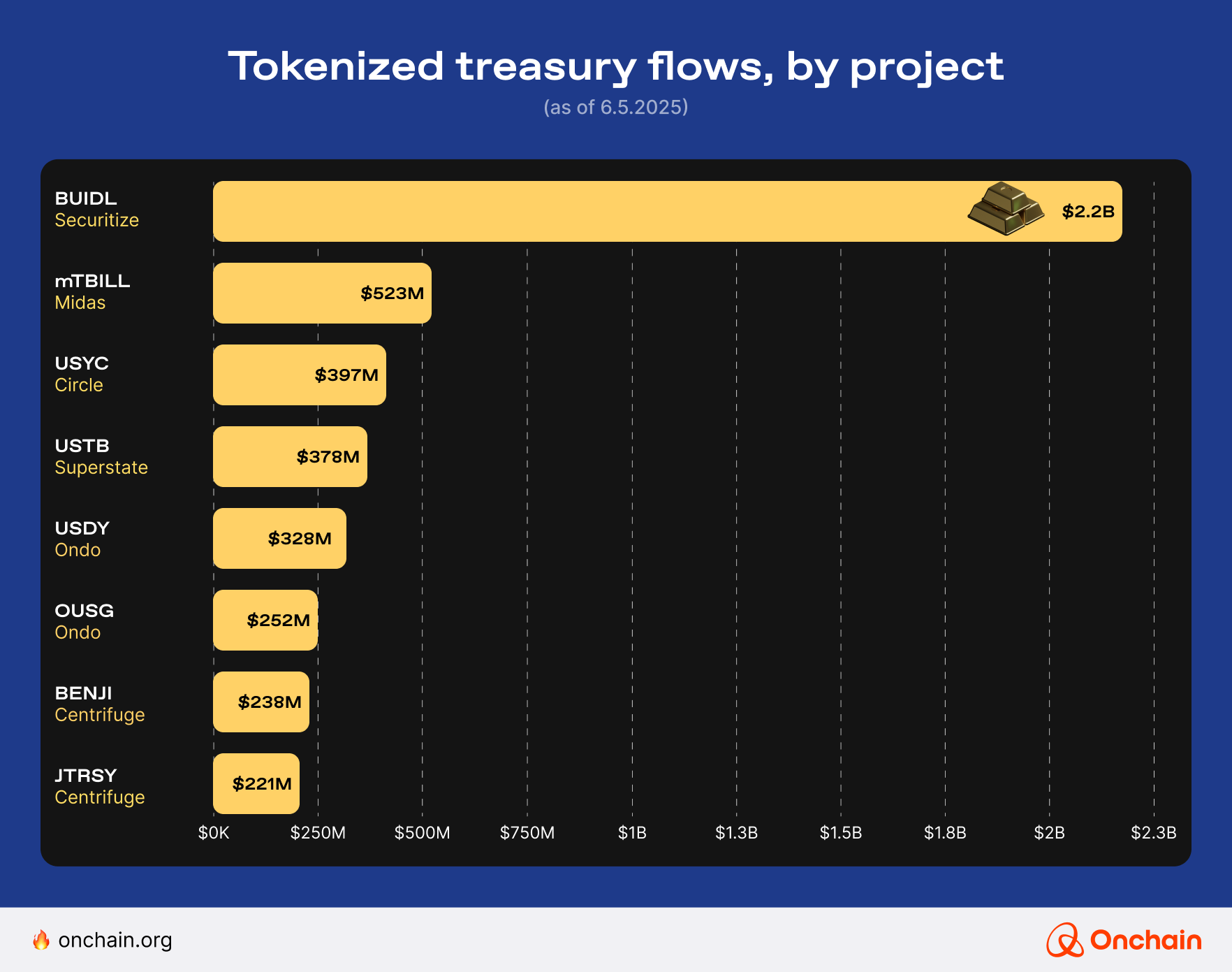 tokenized-treasury-flows-by-project