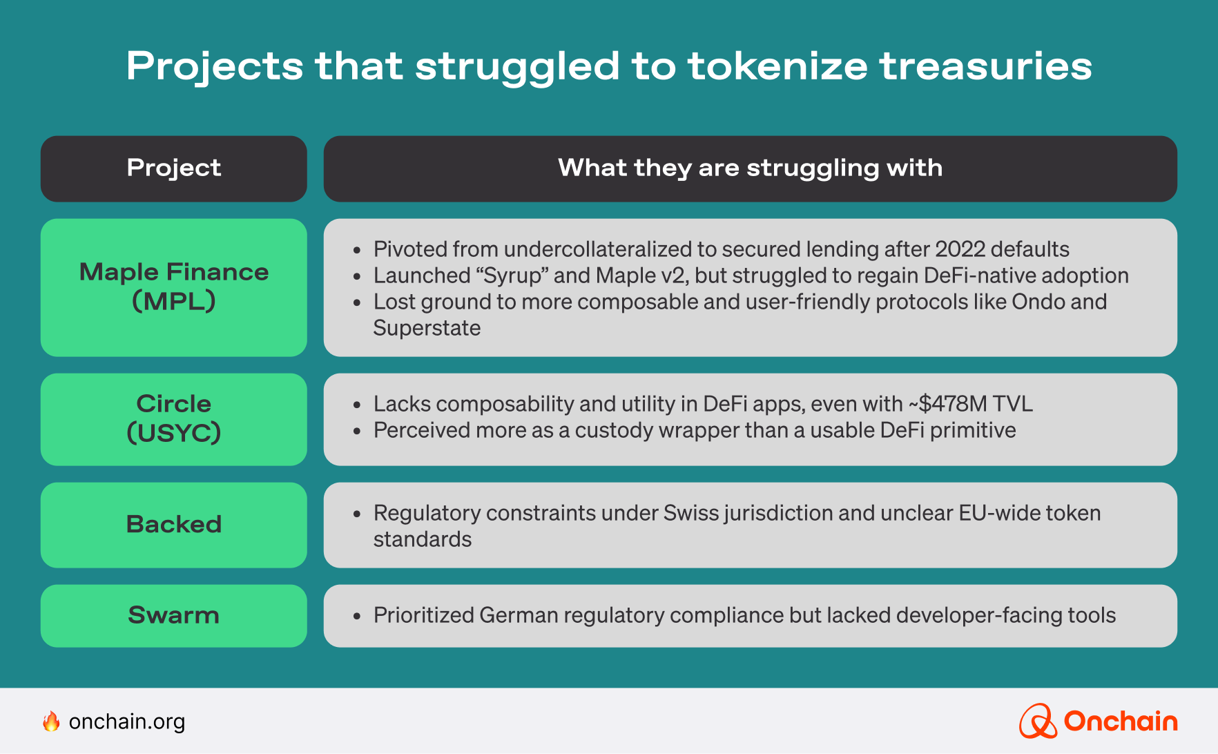 projects-that-struggled-to-tokenize-treasuries