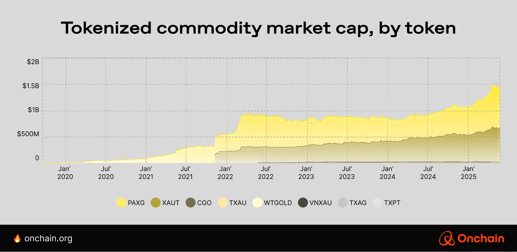 tokenized-commodity-market-cap-by-token