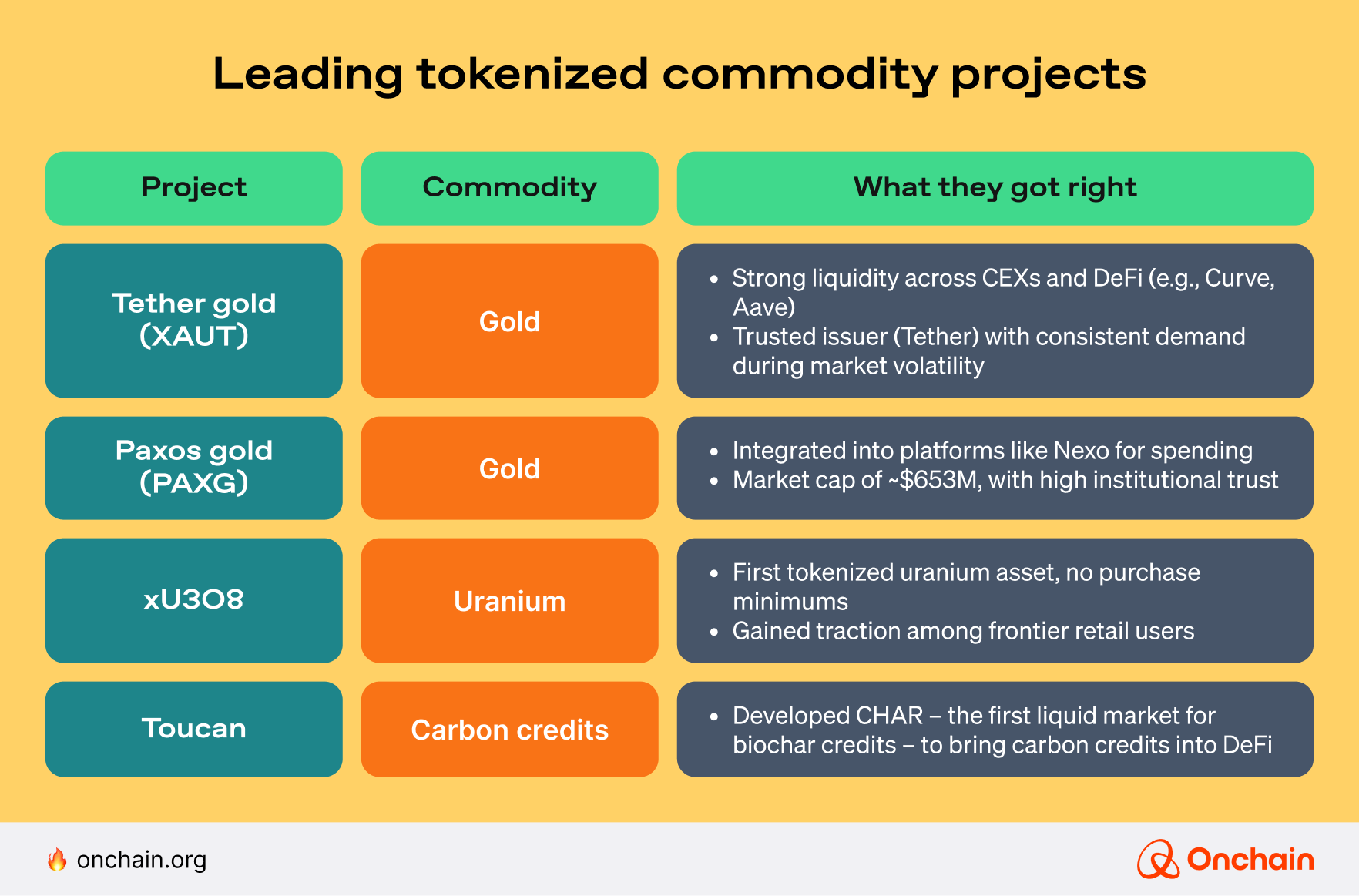 leading-tokenized-commodity-projects