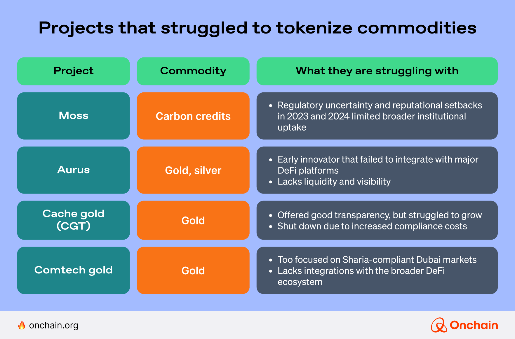 projects-that-struggled-to-tokenize-commodities