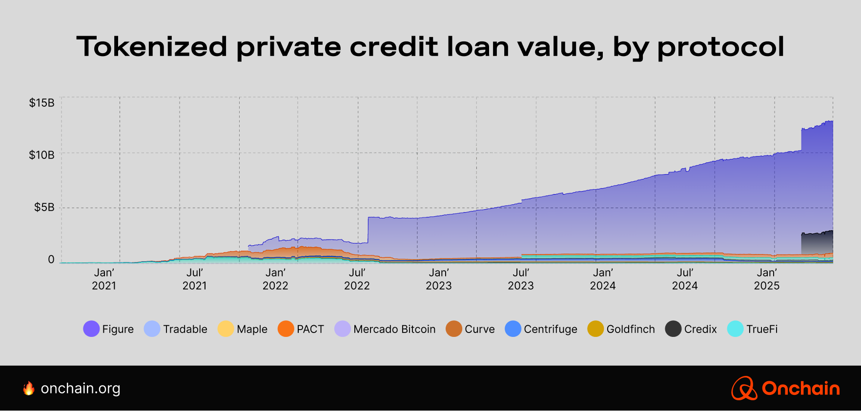 tokenized-private-credit-loan-value-by-protocol