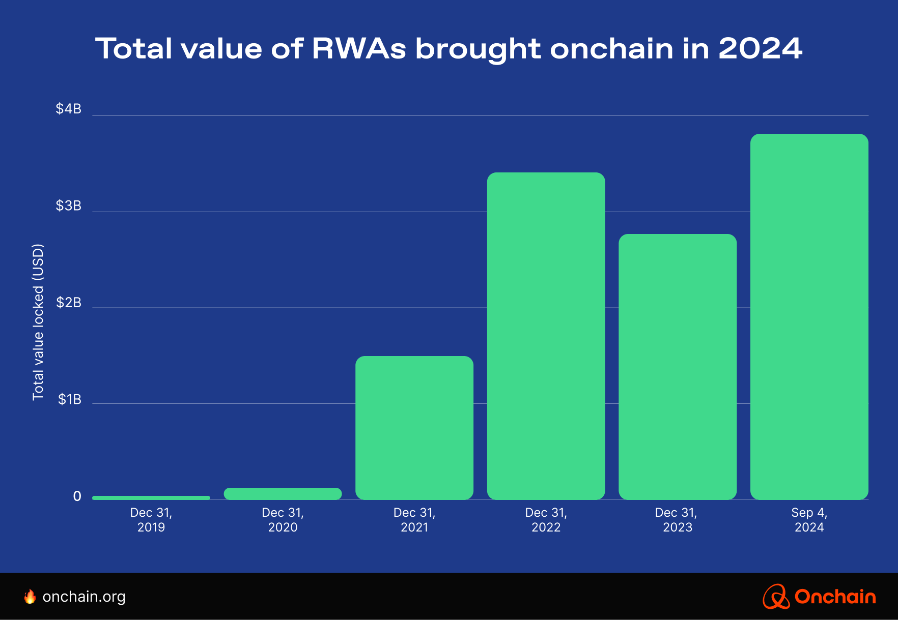 total-value-of-rwas-brought-onchain-in-2024