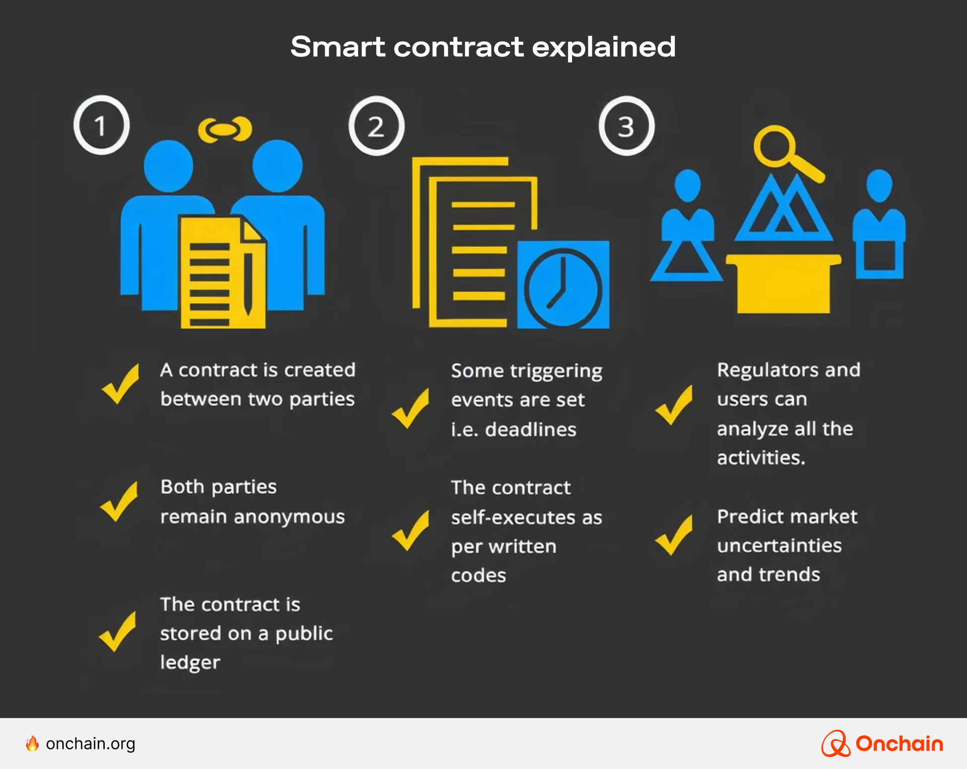 Image depicting the three steps to create a smart contract.
