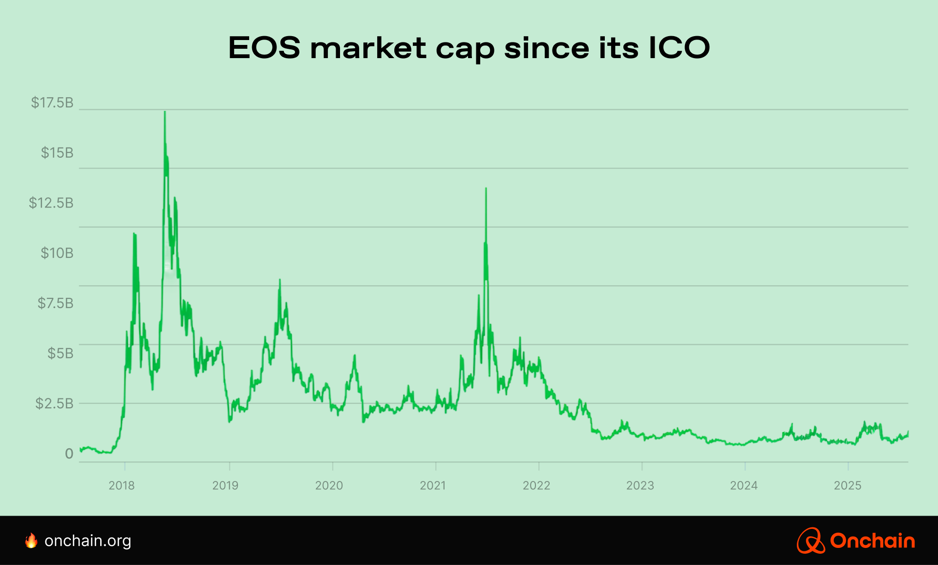 EOS market cap since its ICO in 2017
