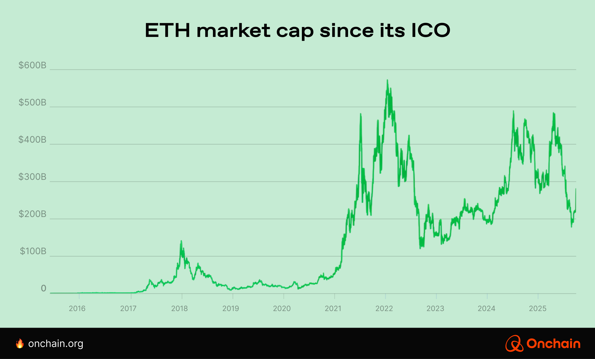 ETH market cap since its ICO