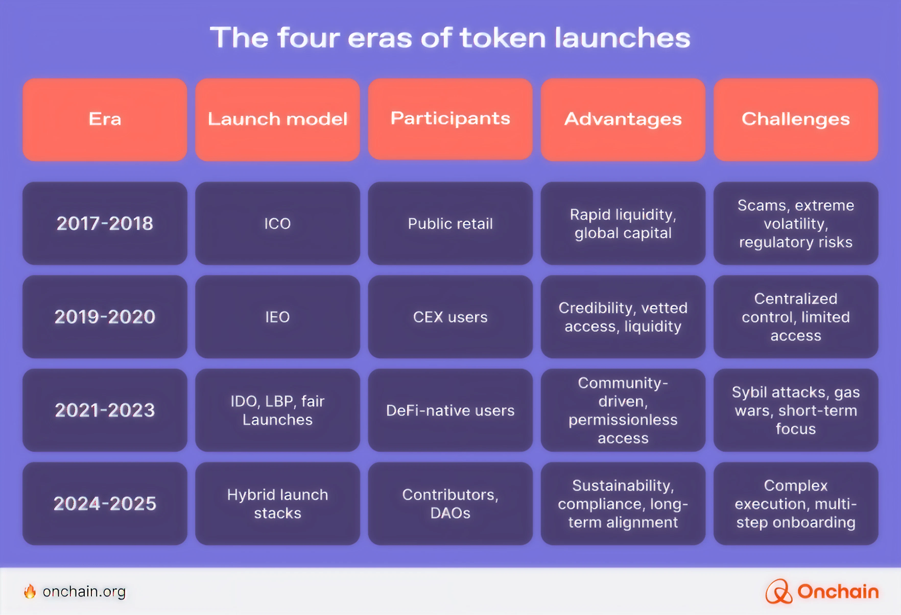The four eras of token launches