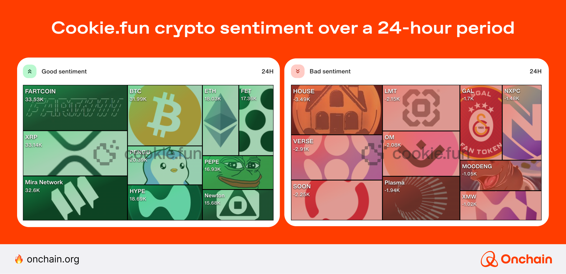 Cookie.fun crypto sentiment over a 24-hour period