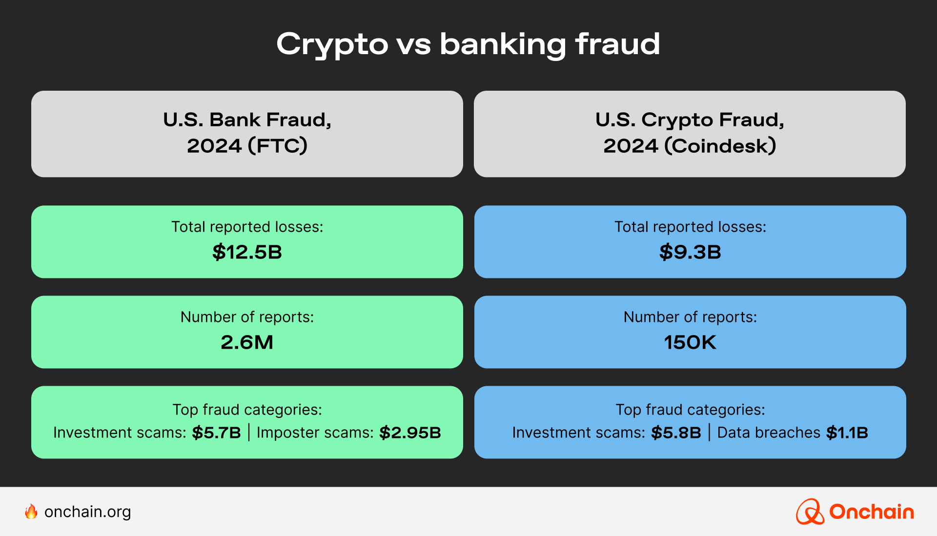 Crypto vs banking fraud