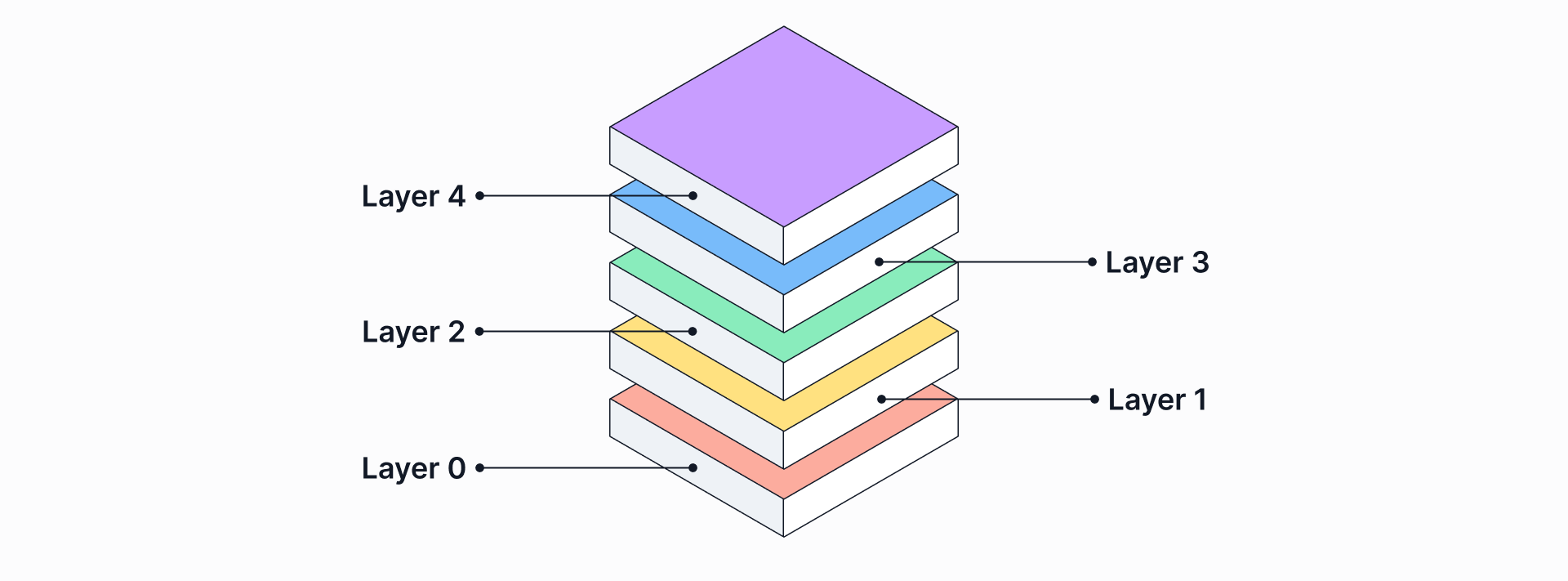 Image depicting different colored layers