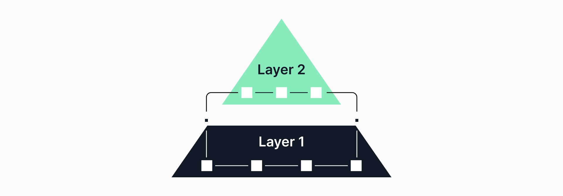 Triangular image of layer-1 and layer-2 connections