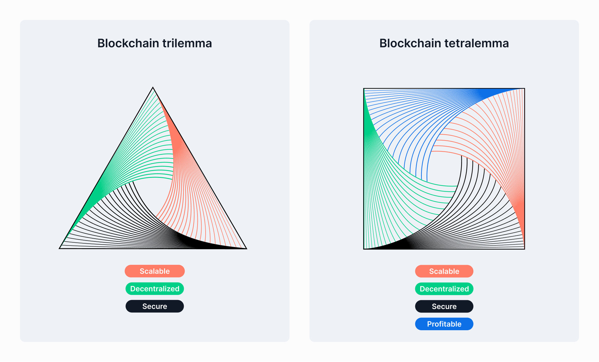 2 images depicting the trilemma and tetralemma