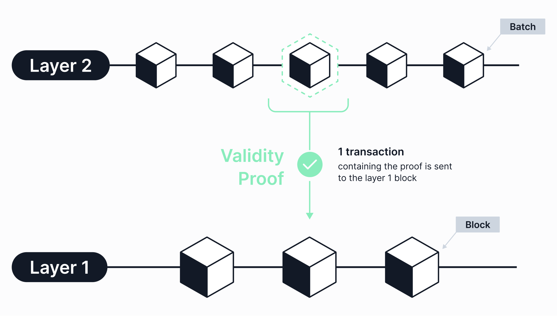 Image depicting validity proof transaction from layer-2 to layer-1