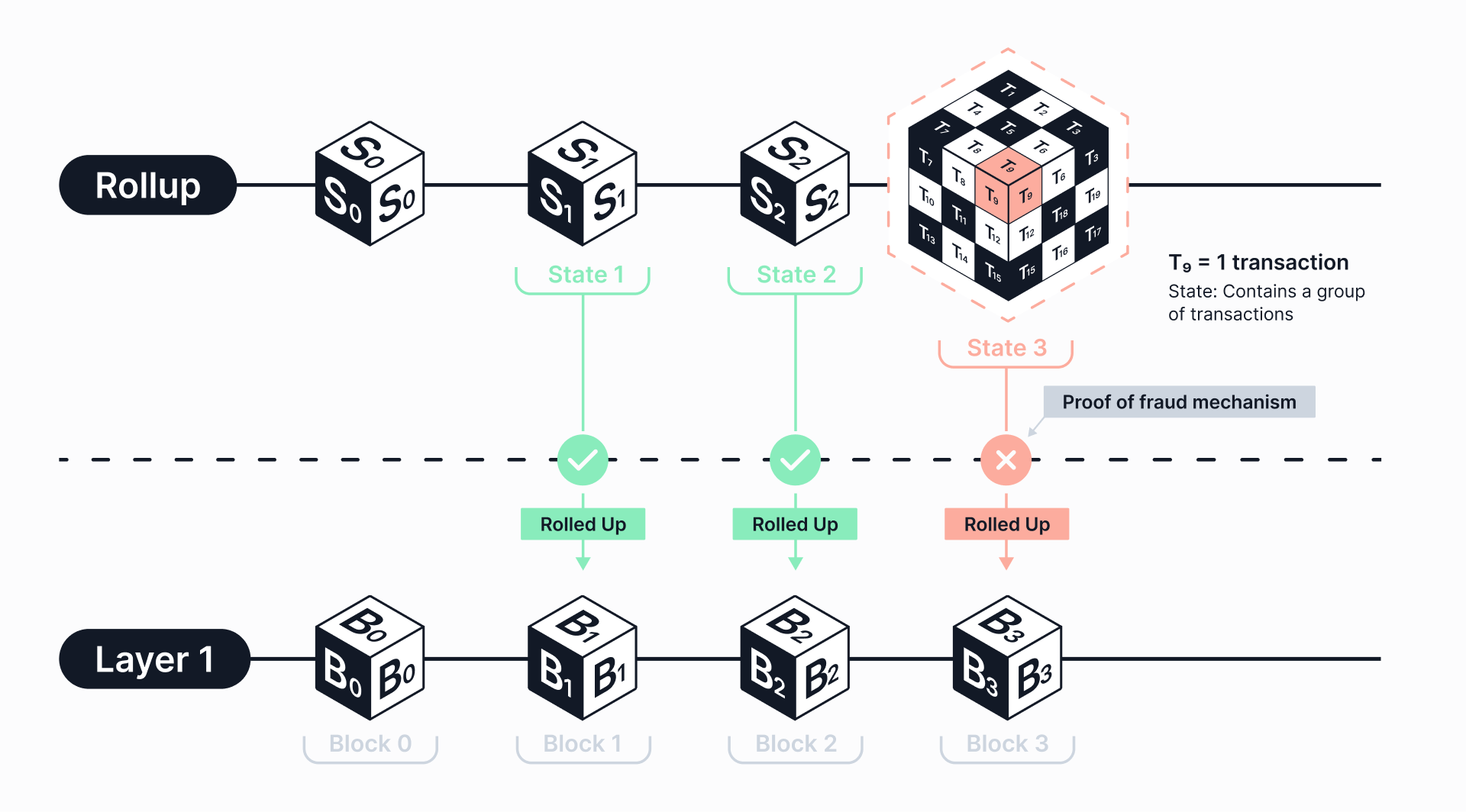 Image depicting rollup transactions to layer-1