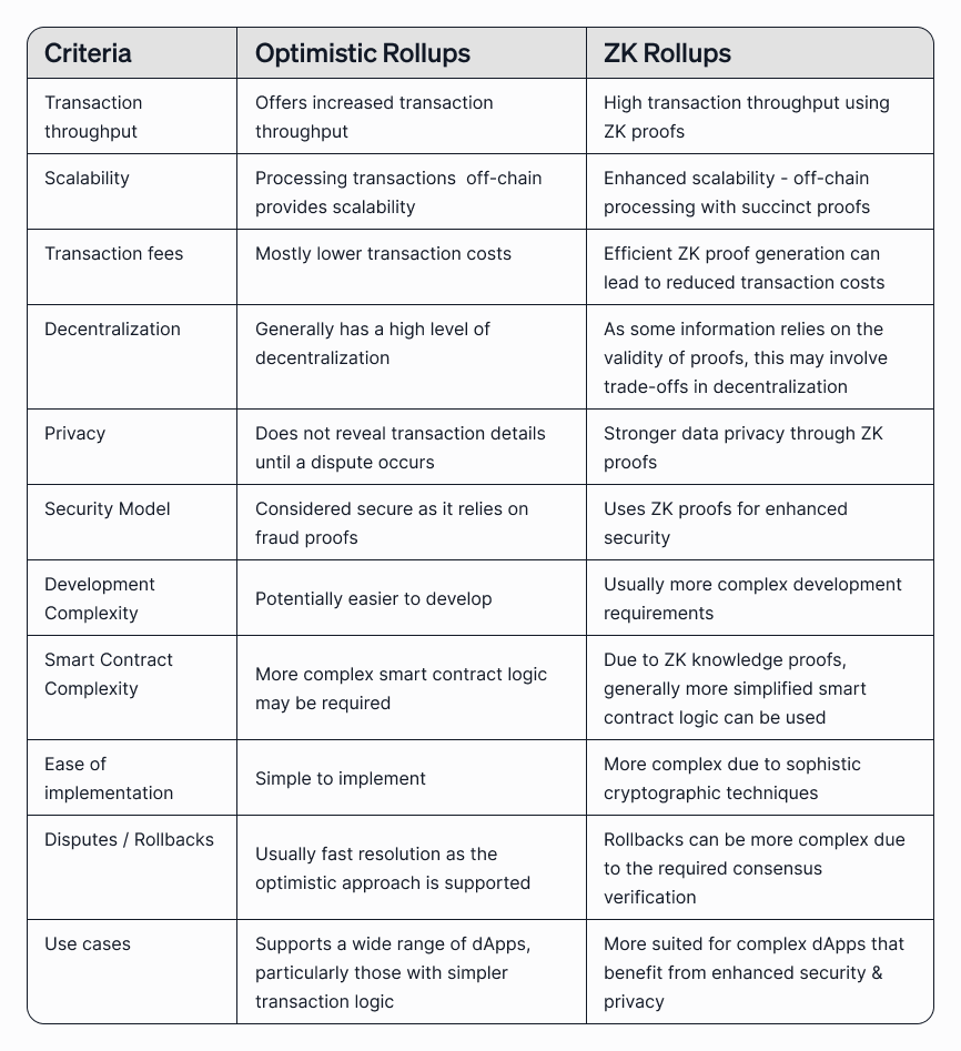 difference-between-rollups