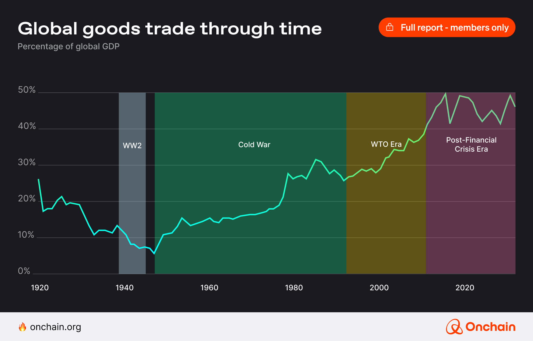 Global goods trade through time